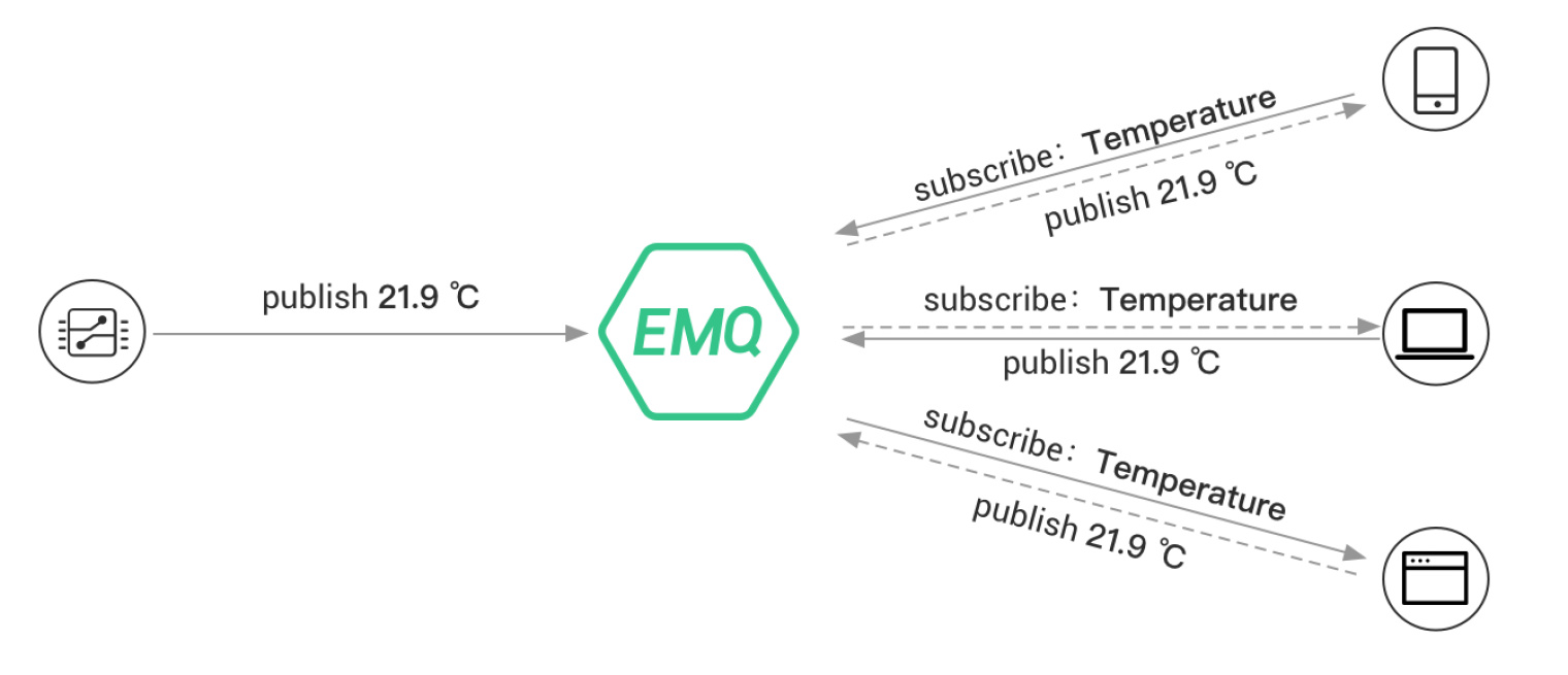 Publish-subscribe model