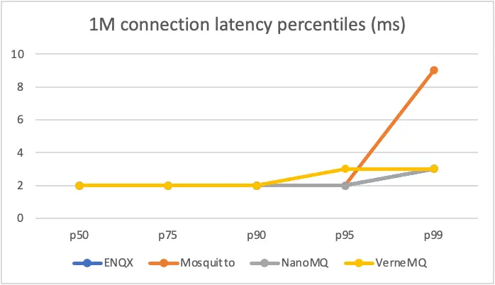 latency percentiles