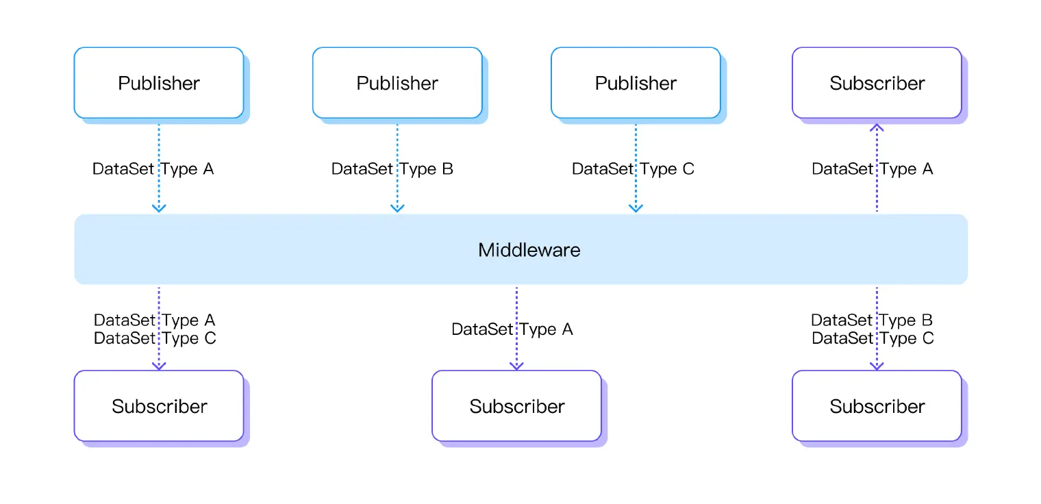 OPC UA over MQTT