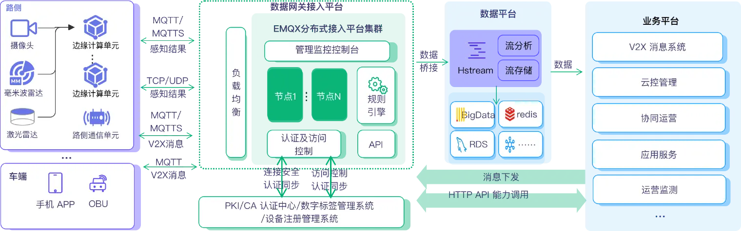 EMQ 车路协同整体解决方案