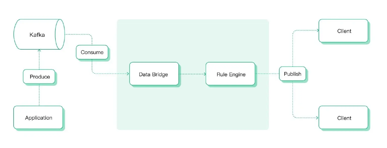 Data Bridge and Rule Engine