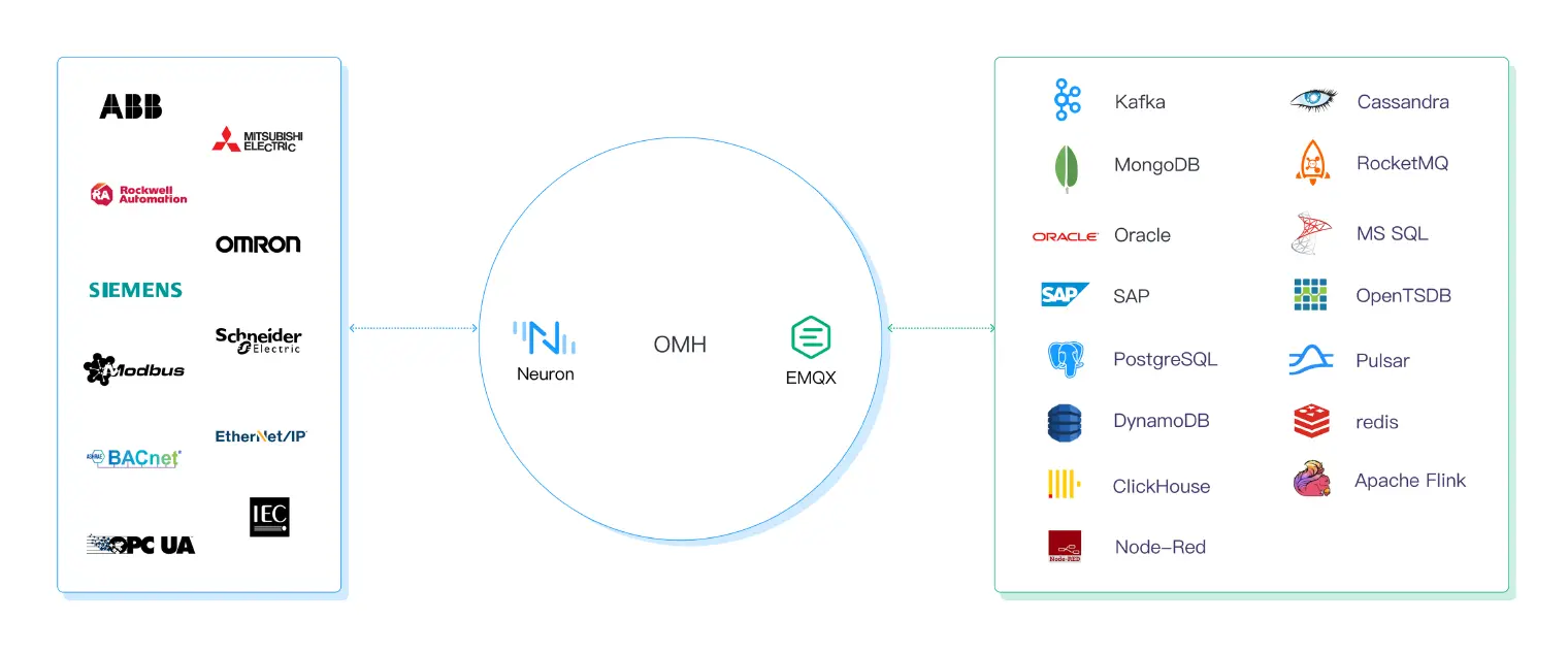 IT and OT Convergence