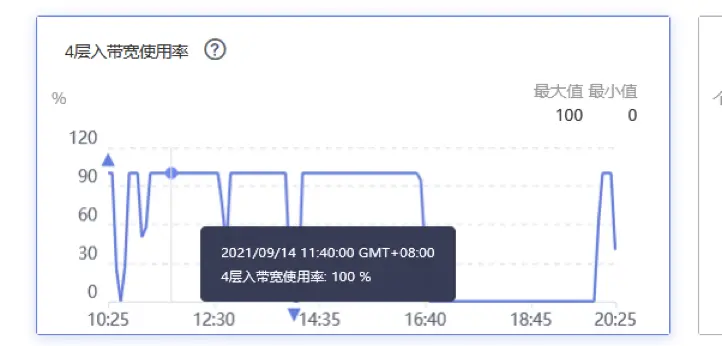 带宽使用情况