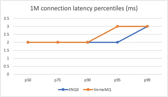 Latency percentiles