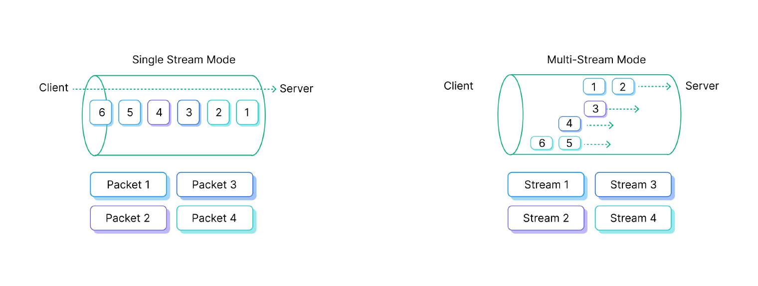 Single Stream Mode and Multi-Stream Mode