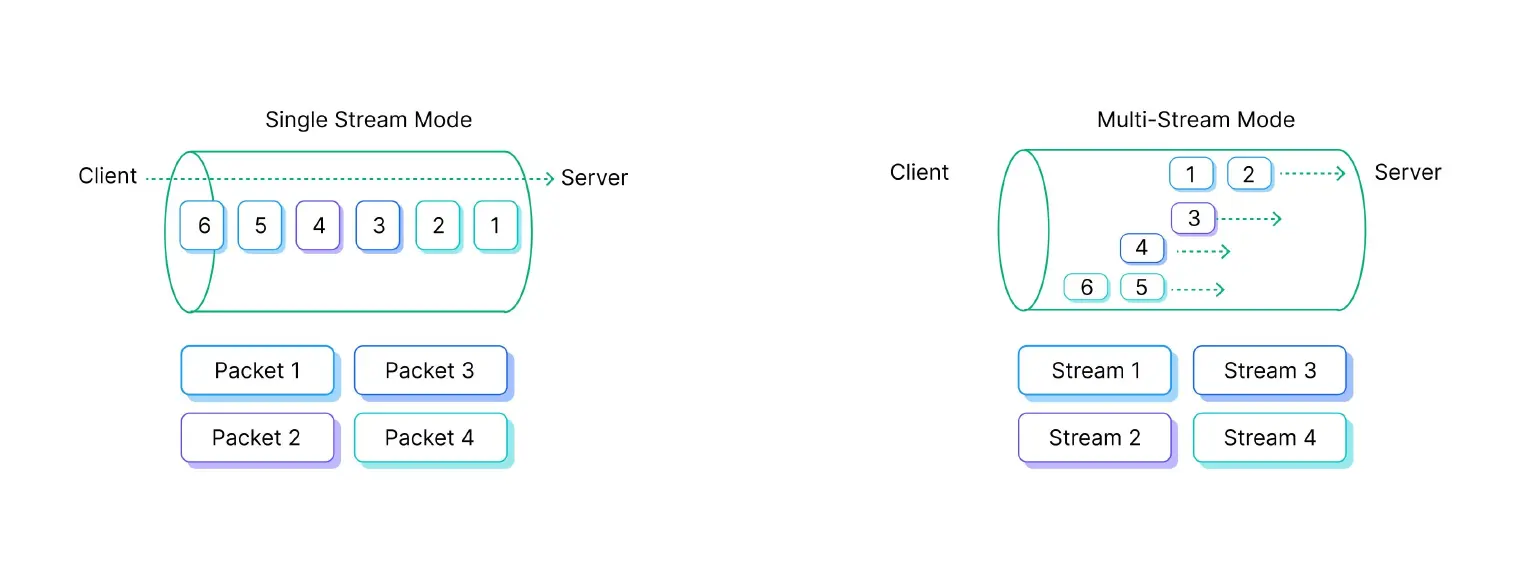 Single Stream Mode and Multi-Stream Mode