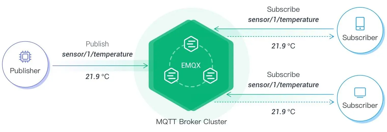 MQTT Publish-Subscribe Model