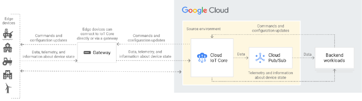 Typical architecture of a workload on IoT Core