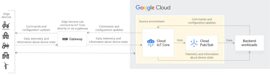 Typical architecture of a workload on IoT Core