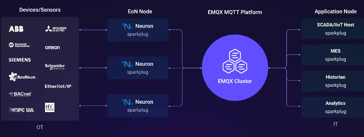 MQTT Sparkplug Architecture