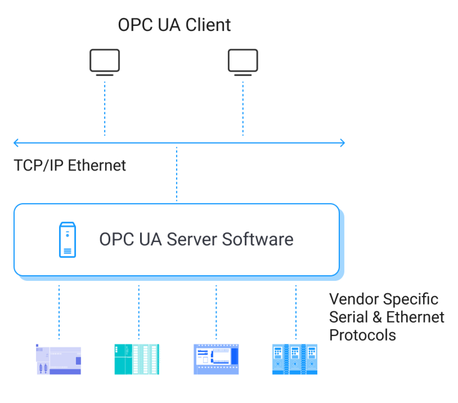 opc ua client and server