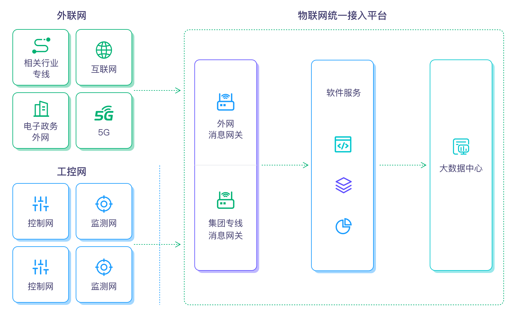 工业物联网统一接入平台