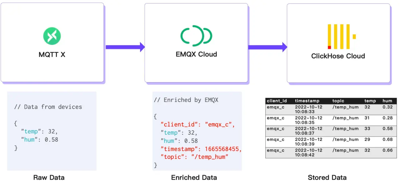 Save MQTT Data to ClickHouse