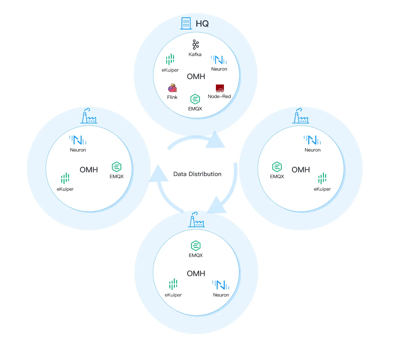 On-Premise Central Control Room