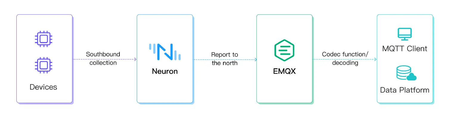 MQTT Sparkplug solution