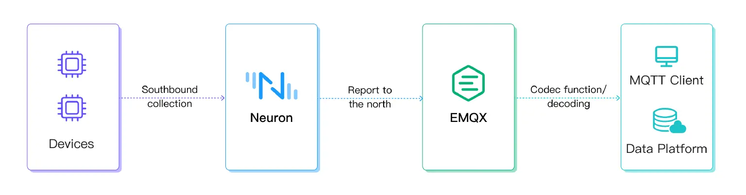 MQTT Sparkplug solution