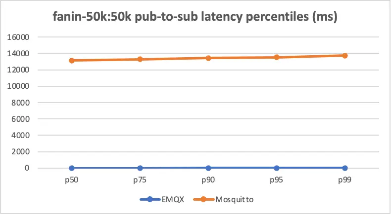 pub-to-sub latency percentiles