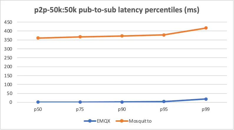 pub-to-sub latency percentiles