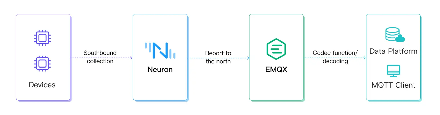 MQTT Sparkplug solution