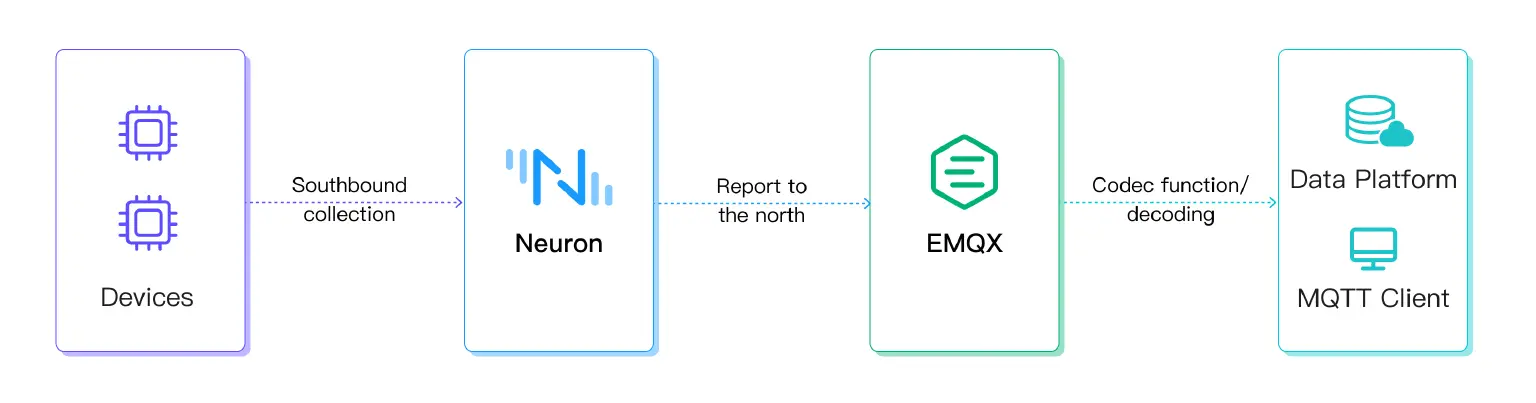 MQTT Sparkplug solution