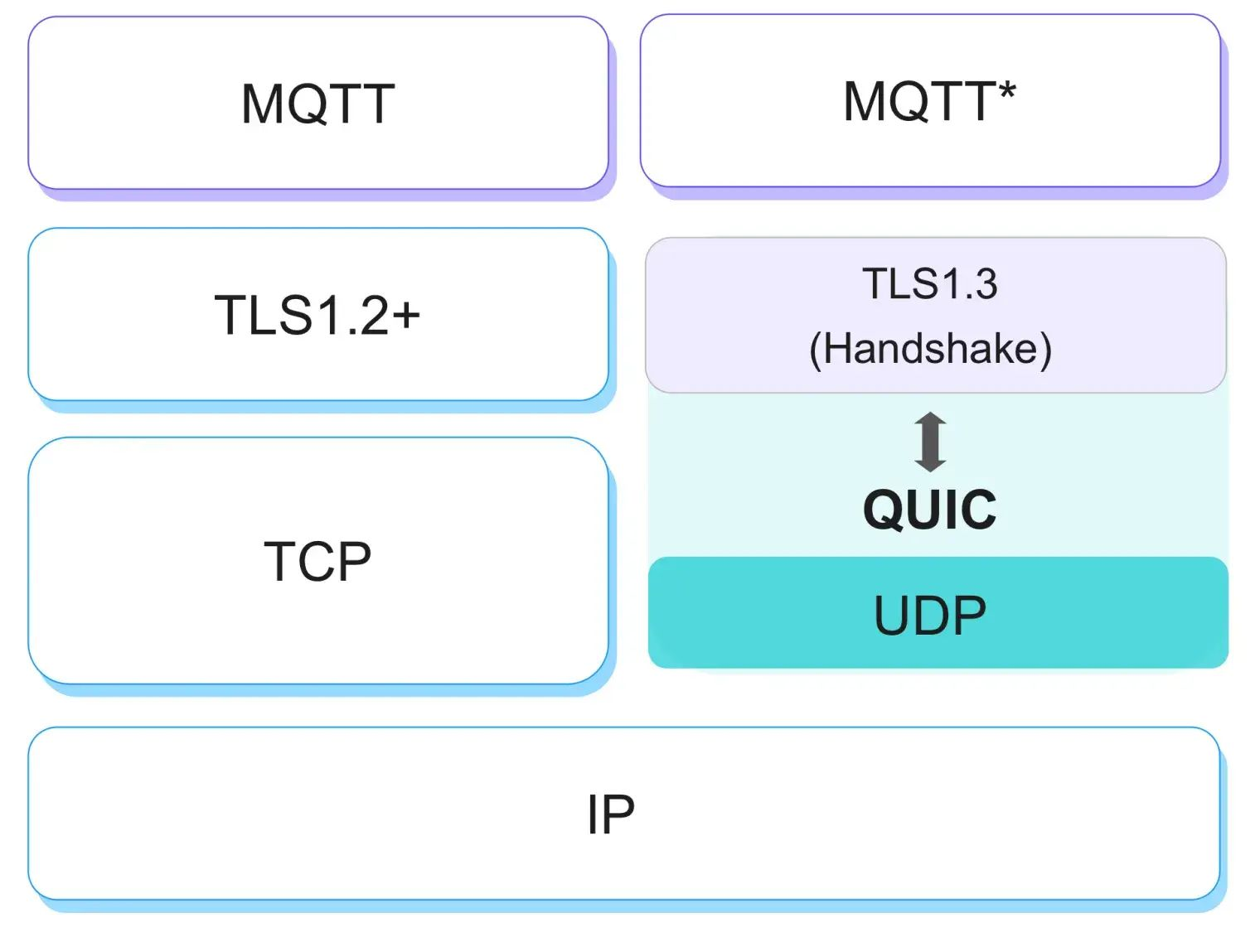 MQTT Over QUIC vs. MQTT Over TCP/TLS 