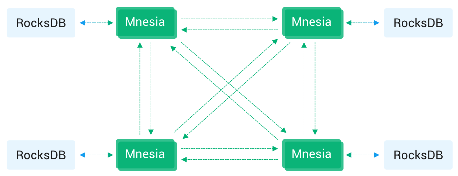 Mnesia