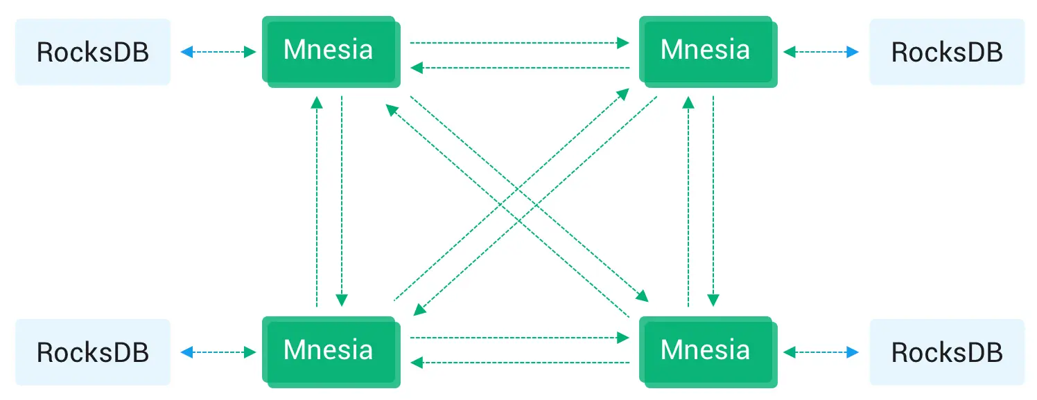 Mnesia