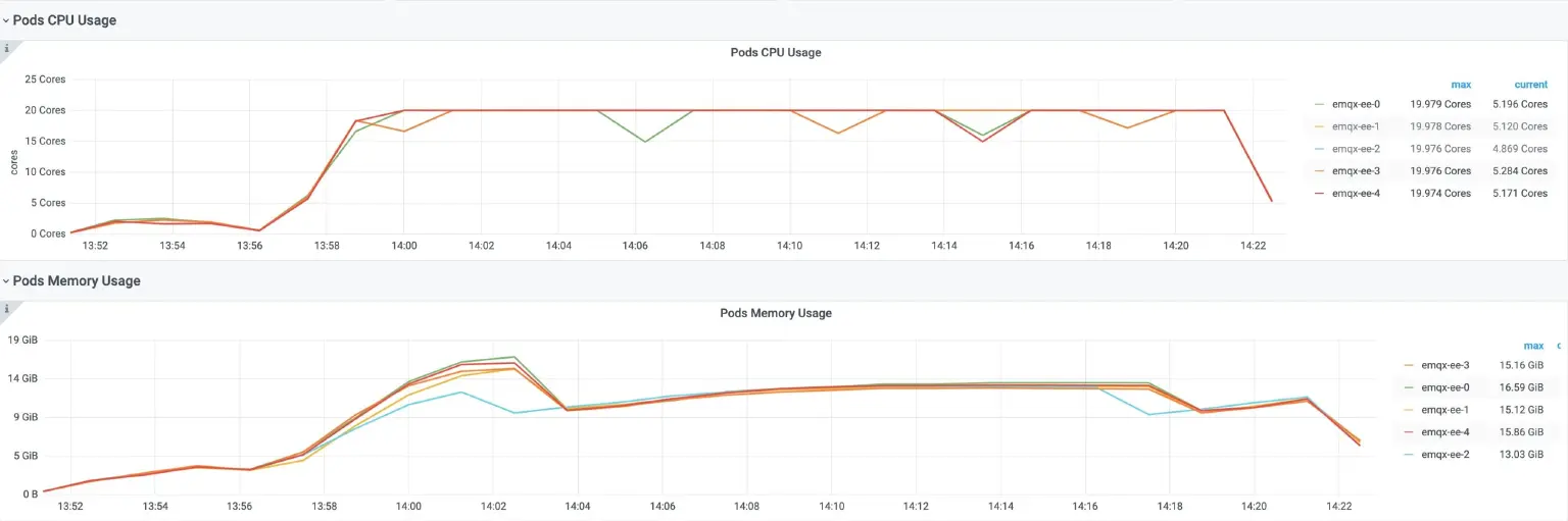 EMQX Enterprise Pods 的资源消耗