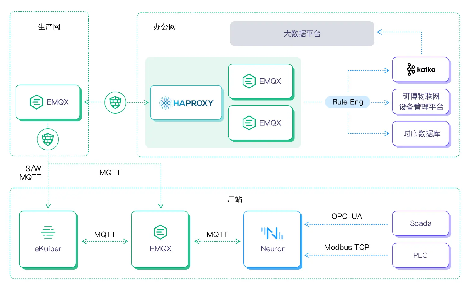 厂站数据采集架构图