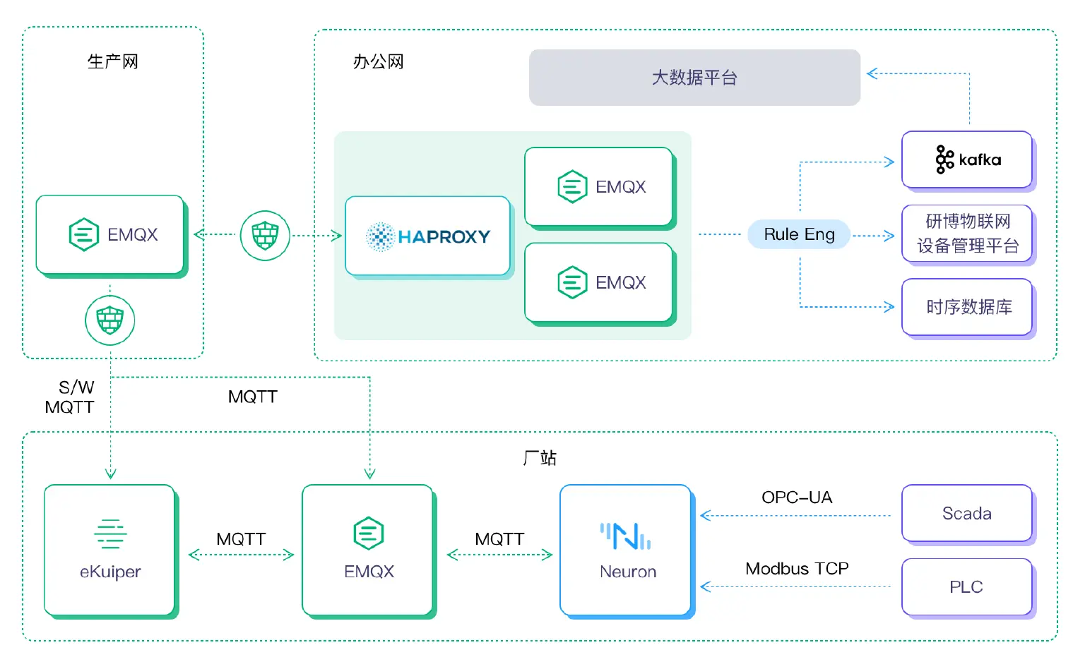 厂站数据采集架构图