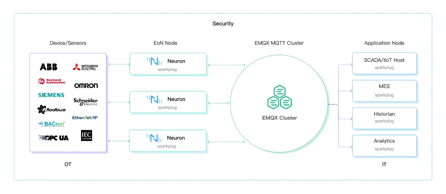 Event-driven Architecture (EDA)