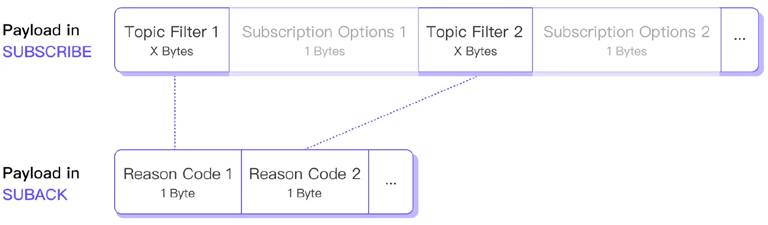 SUBACK 有效载荷