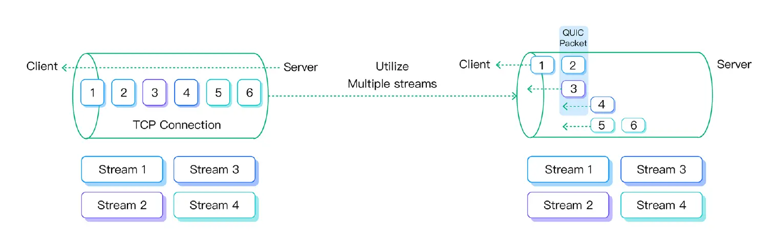 QUIC Multi-Stream