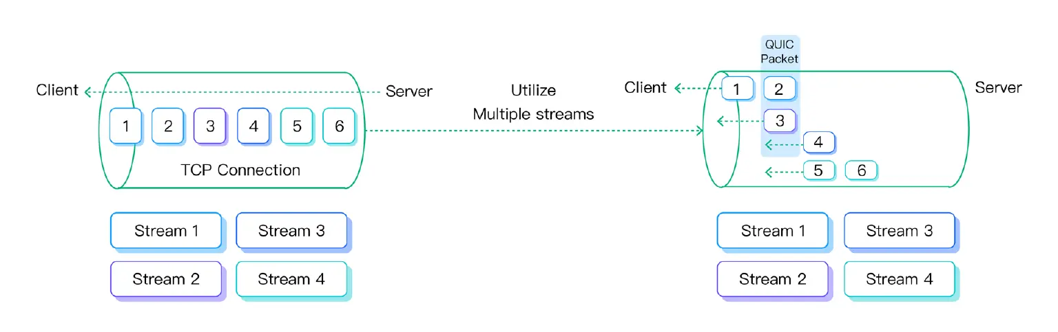QUIC Multi-Stream