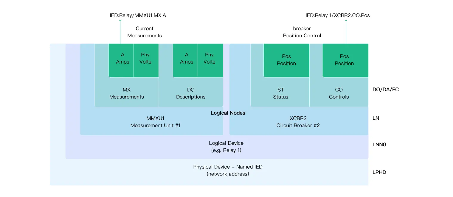 information model