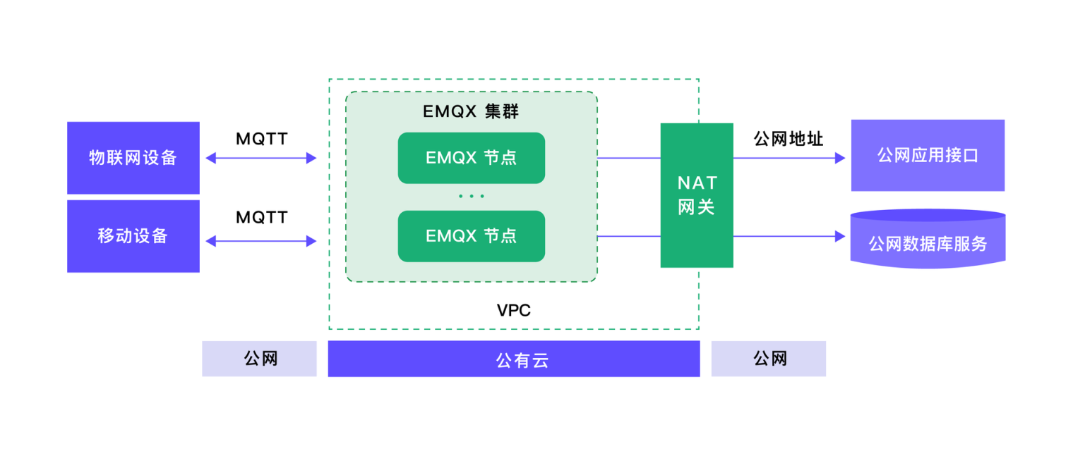 EMQX Cloud NET 网关