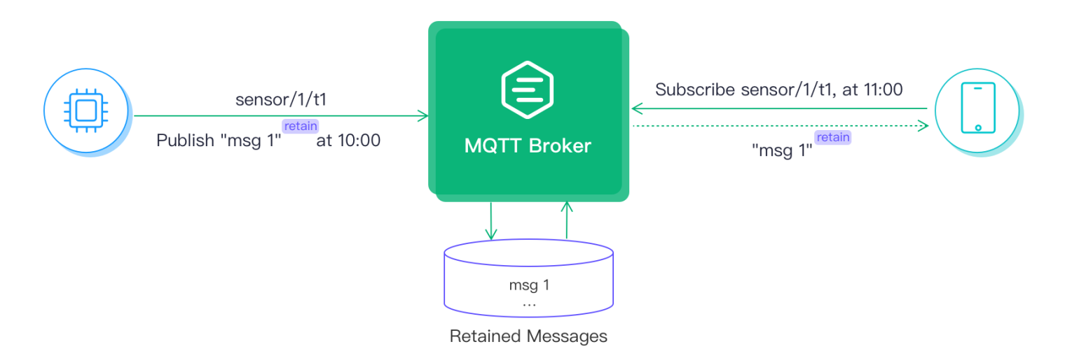 MQTT Retained Messages