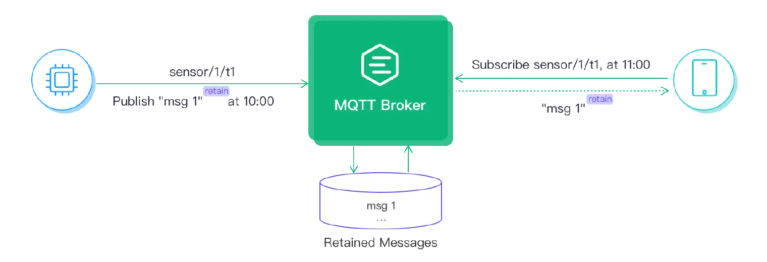 MQTT Retained Messages