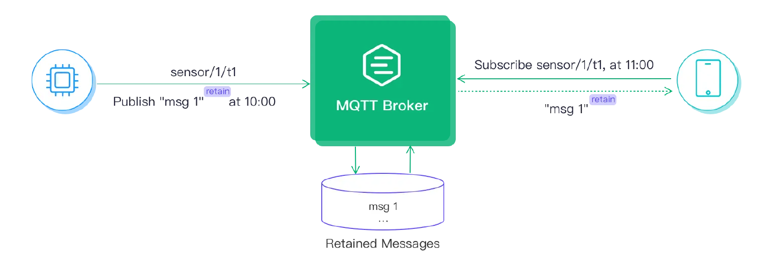 MQTT 保留消息