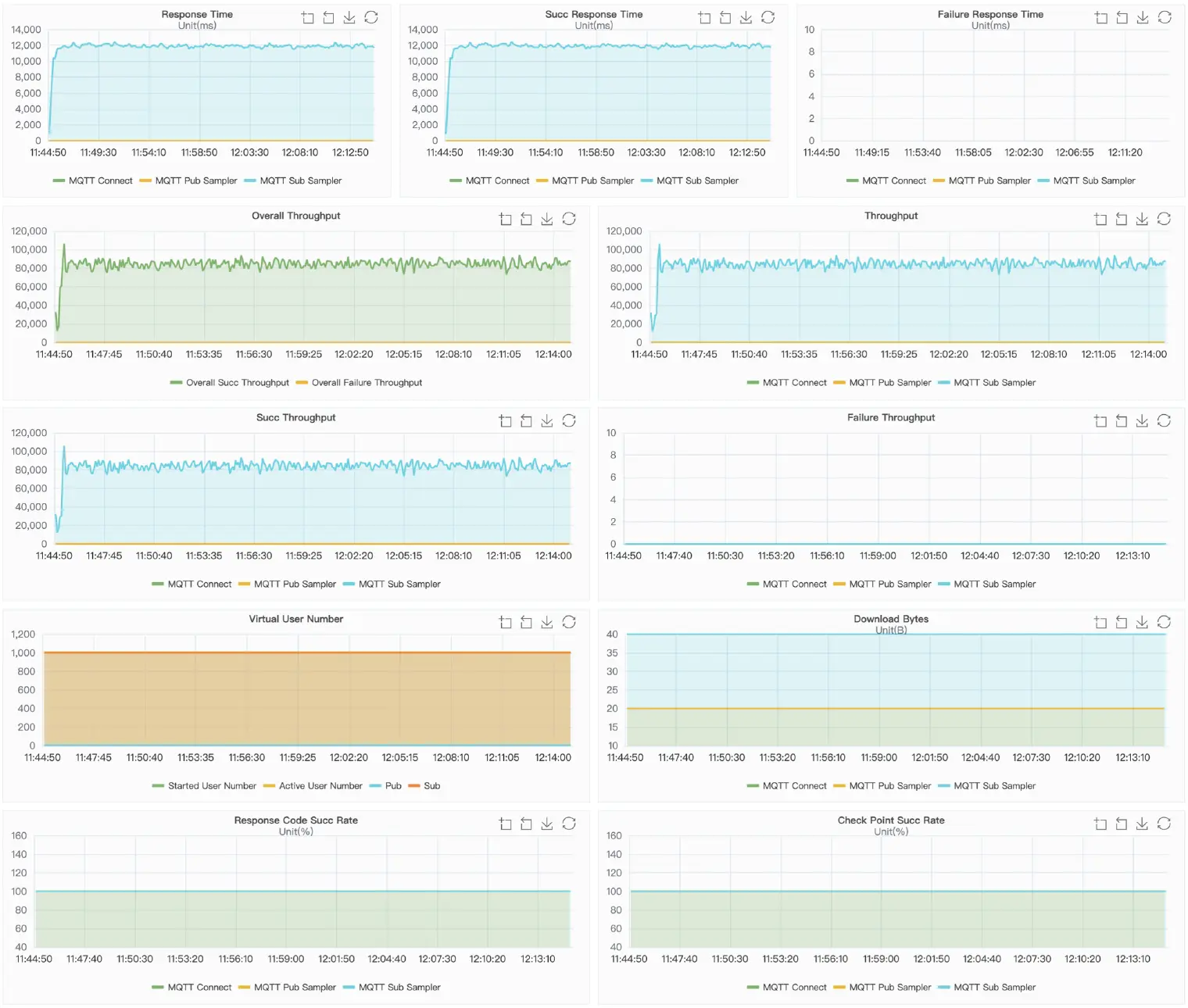 VerneMQ Result Charts