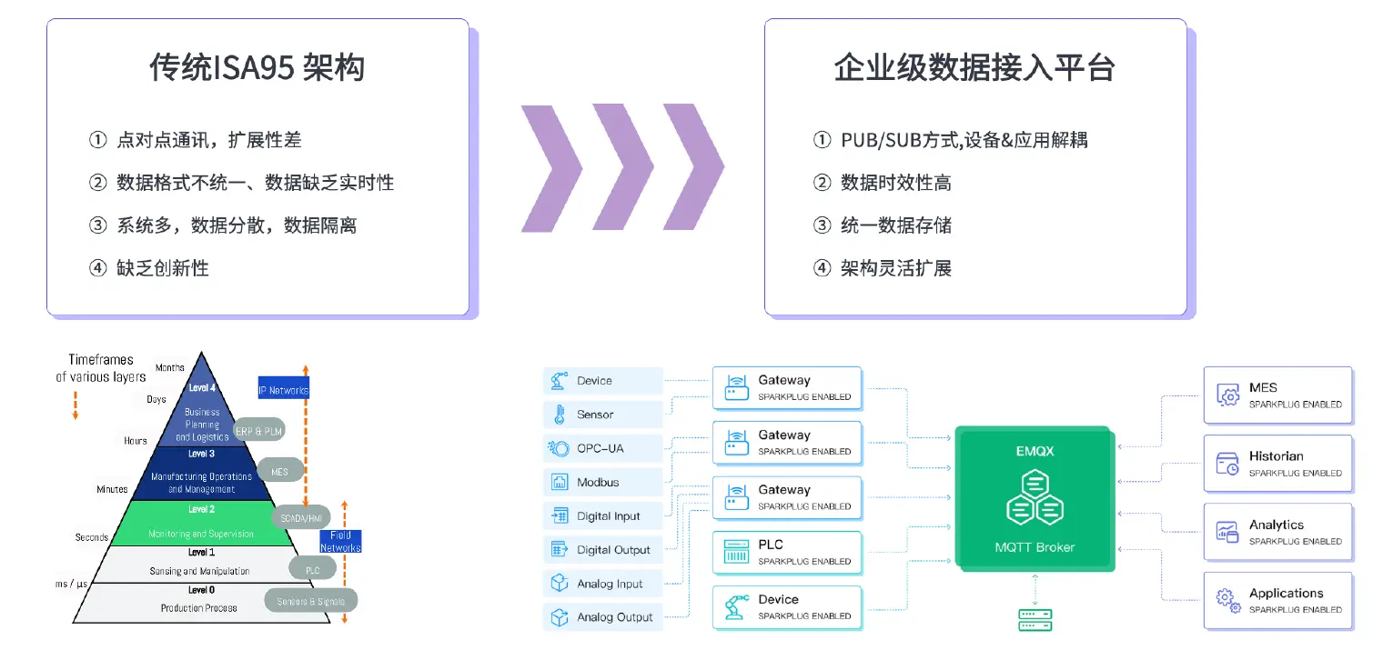 EMQX 企业级消息接入平台