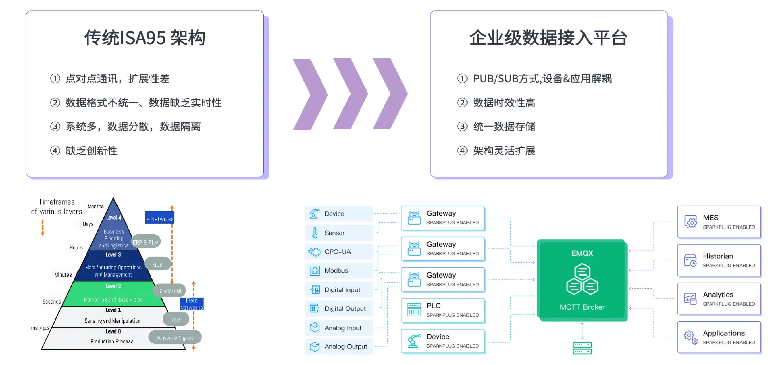 EMQX 企业级消息接入平台