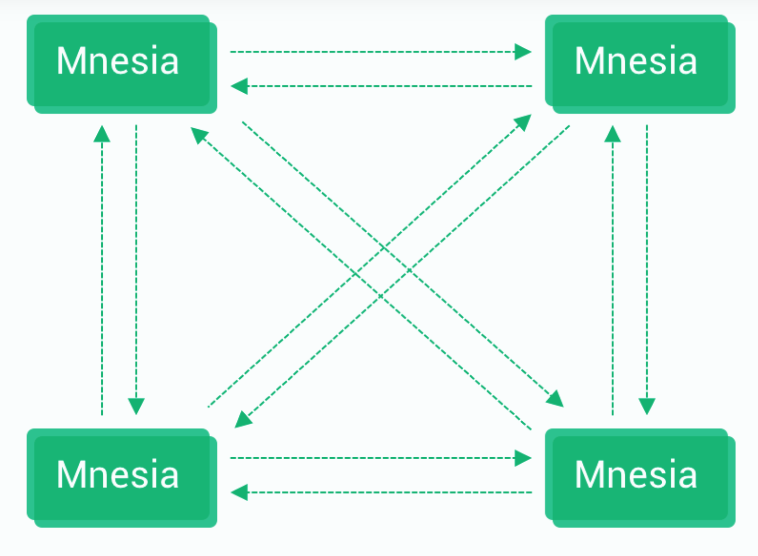 Mnesia mesh topology
