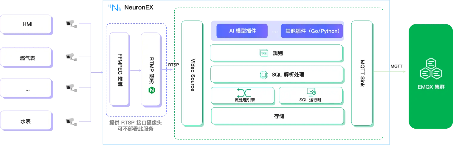 基于标准摄像头与 AI 图像识别算法的无接口表计的数据采集方案