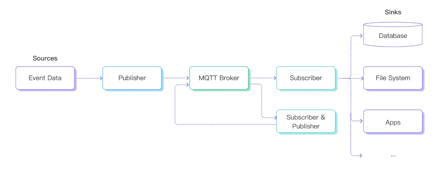 Event-Driven Architecture