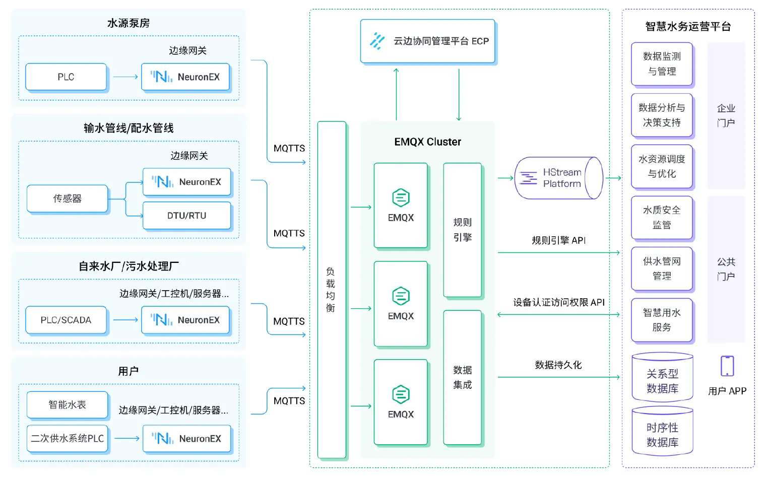 EMQ 水务物联网架构图