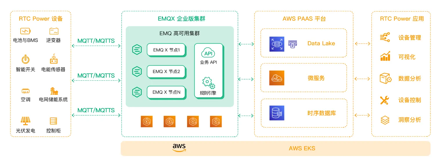 EMQ & 亚马逊云科技联合解决方案之阿诗特能源案例