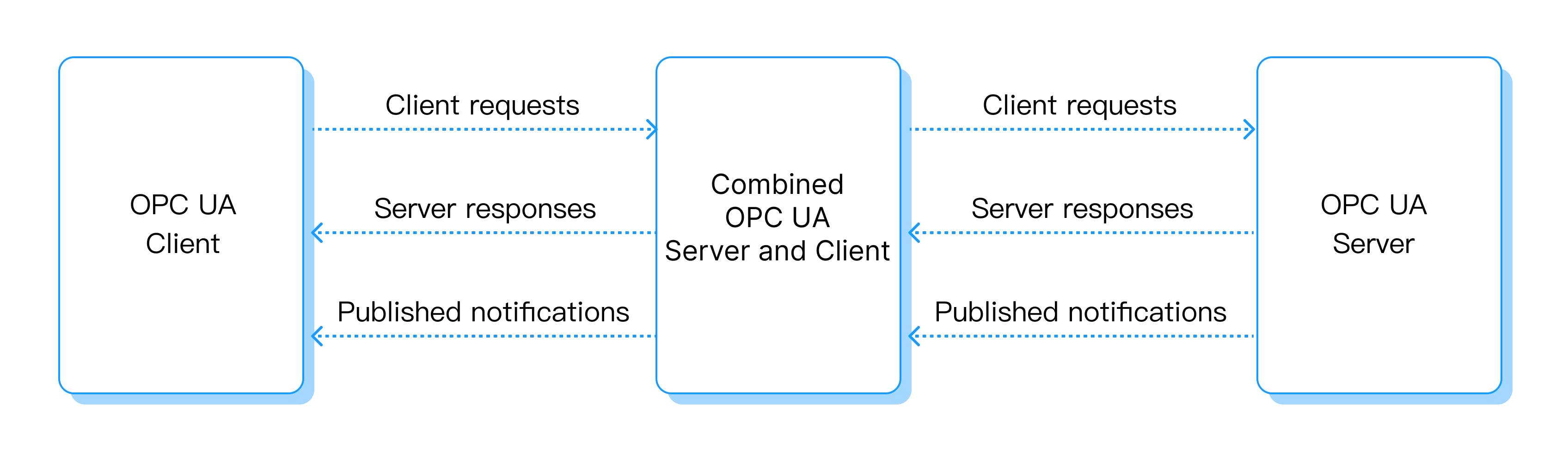 What is OPC? Information about OPC and OPC UA.