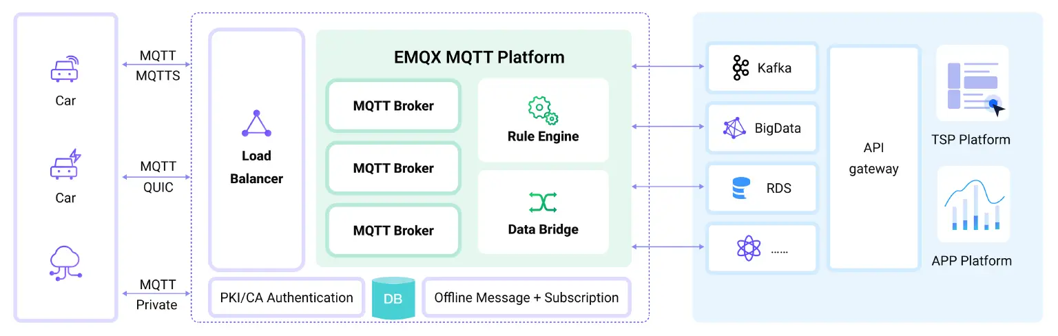 车联网 TSP 平台