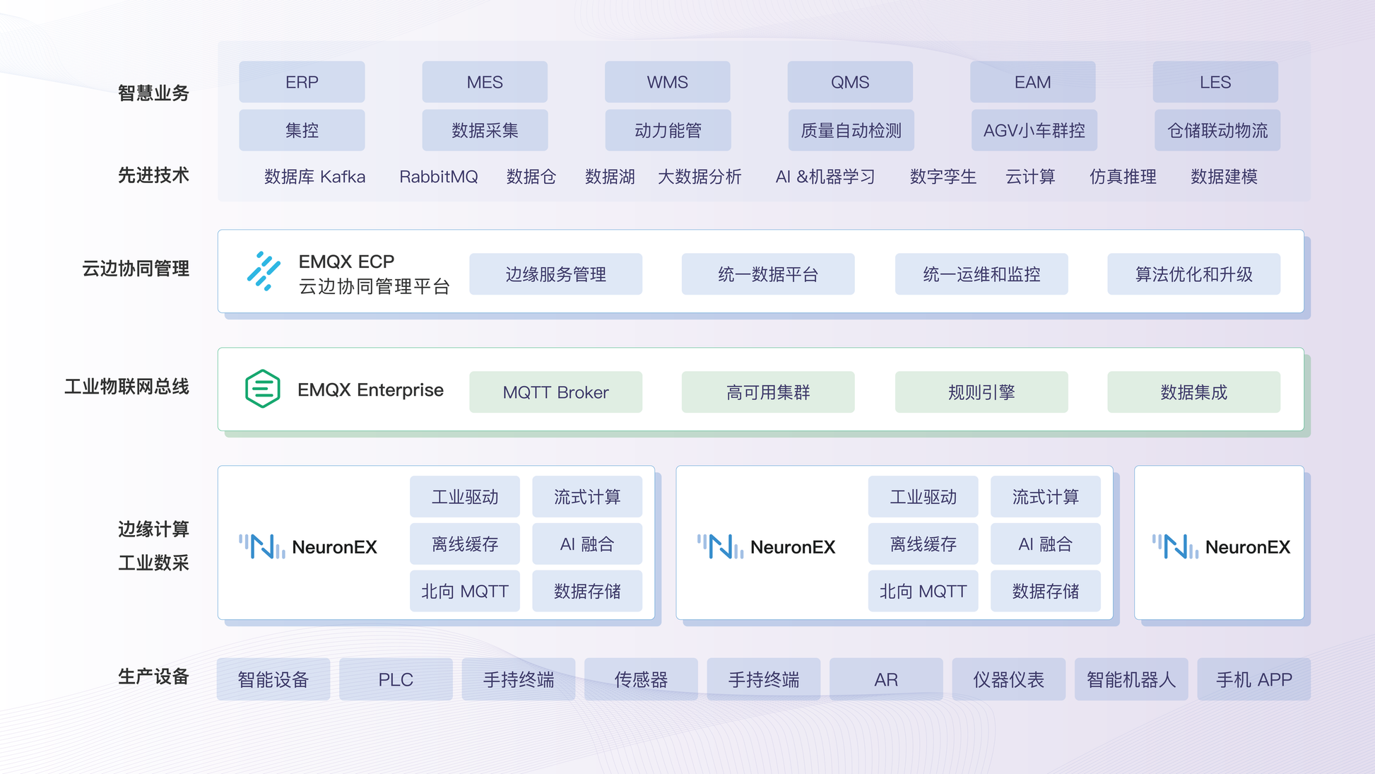 EMQ 工业智能云边一体化数字底座